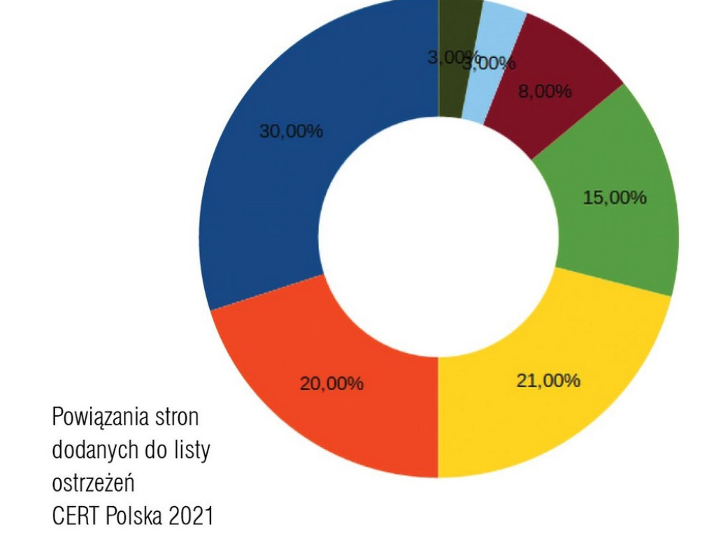 Uwaga na oszustów internetowych! Top 5 najczęstszych technik phishingowych
