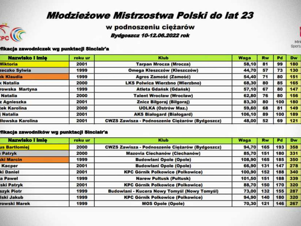 Dwa medale sztangistek Unii Hrubieszów na Młodzieżowych Mistrzostwach Polski [ZDJĘCIA]
