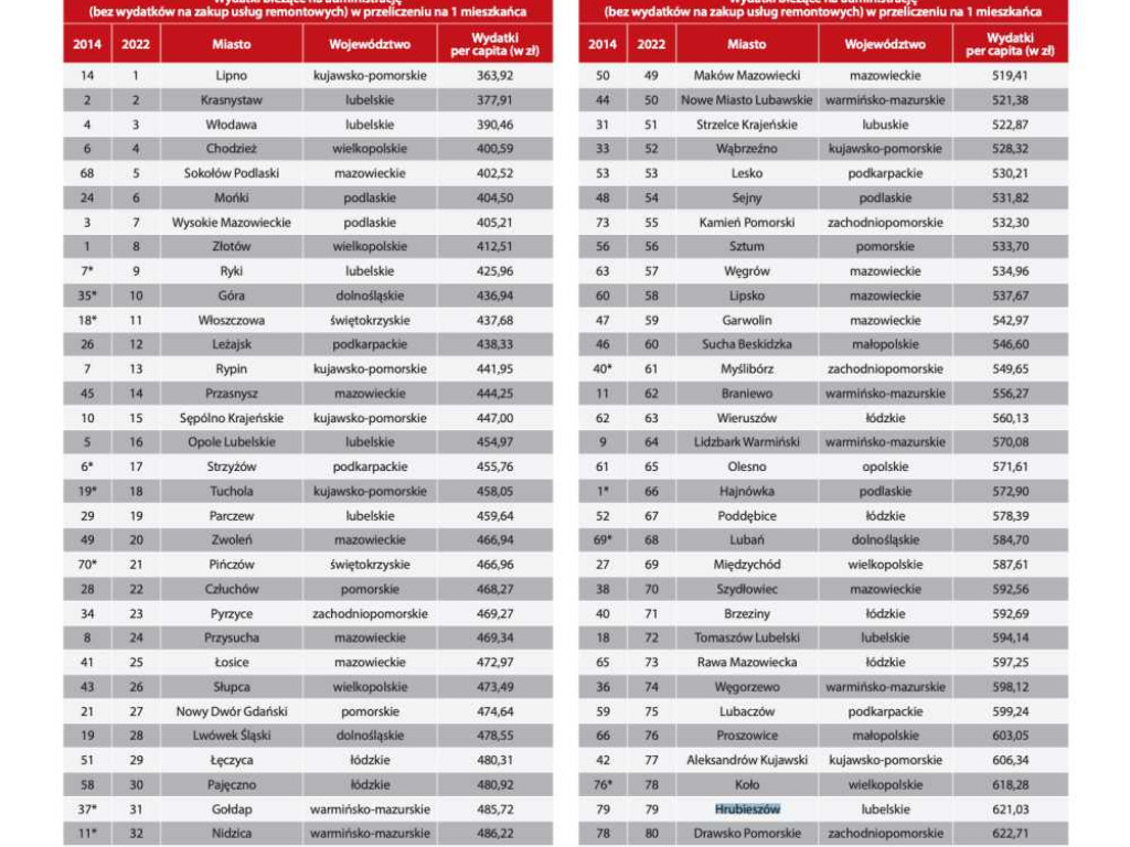 Ranking wydatków na administrację - Hrubieszów, powiat hrubieszowski, gminy