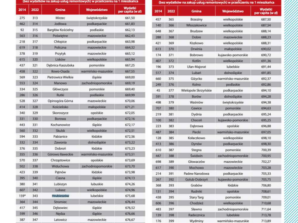 Ranking wydatków na administrację - Hrubieszów, powiat hrubieszowski, gminy