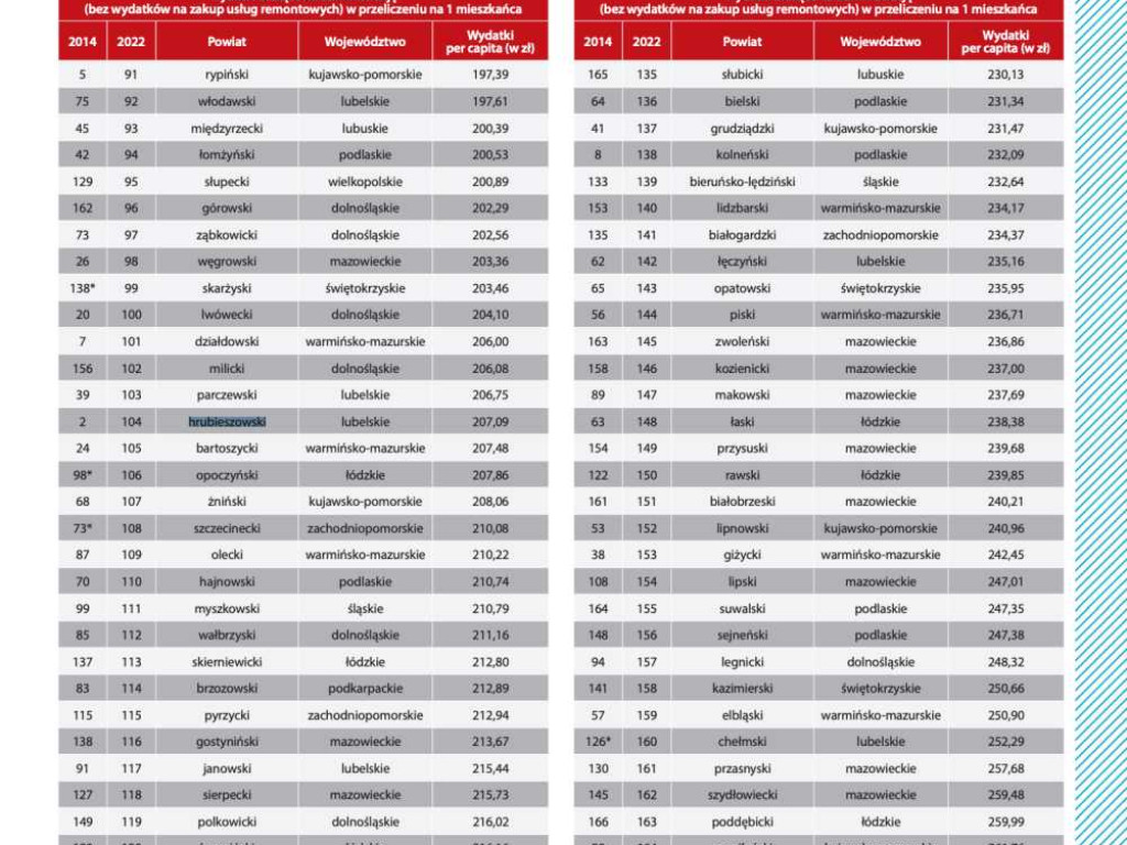 Ranking wydatków na administrację - Hrubieszów, powiat hrubieszowski, gminy