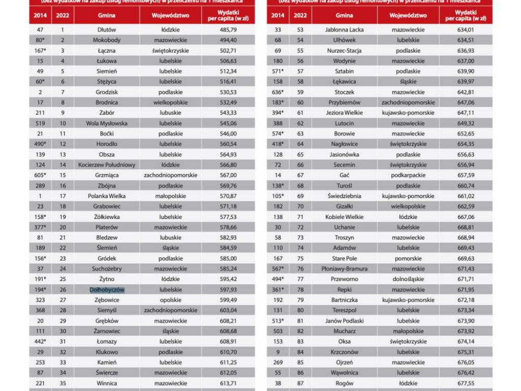 Ranking wydatków na administrację - Hrubieszów, powiat hrubieszowski, gminy