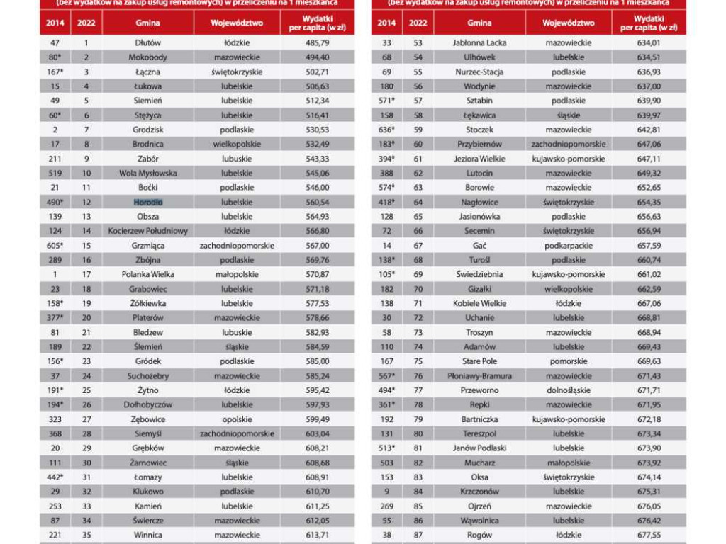 Ranking wydatków na administrację - Hrubieszów, powiat hrubieszowski, gminy