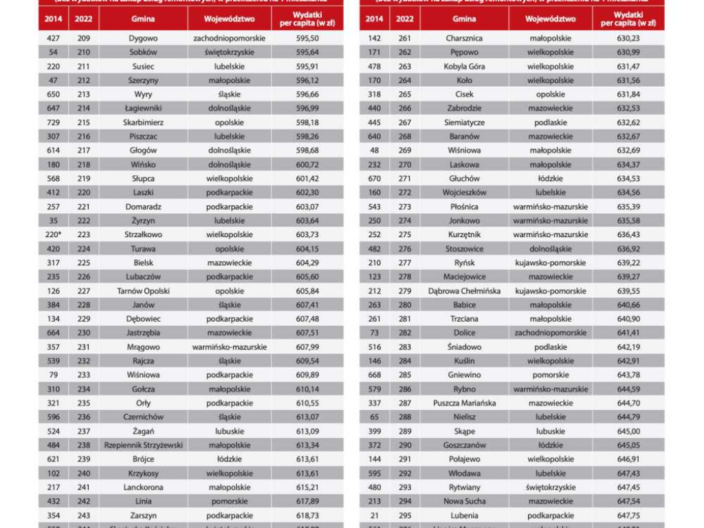 Ranking wydatków na administrację - Hrubieszów, powiat hrubieszowski, gminy