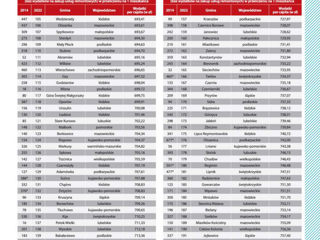 Ranking wydatków na administrację - Hrubieszów, powiat hrubieszowski, gminy
