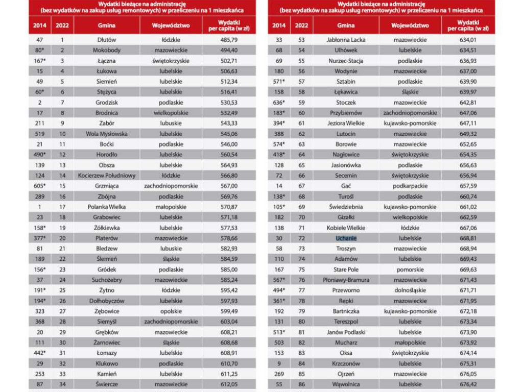 Ranking wydatków na administrację - Hrubieszów, powiat hrubieszowski, gminy