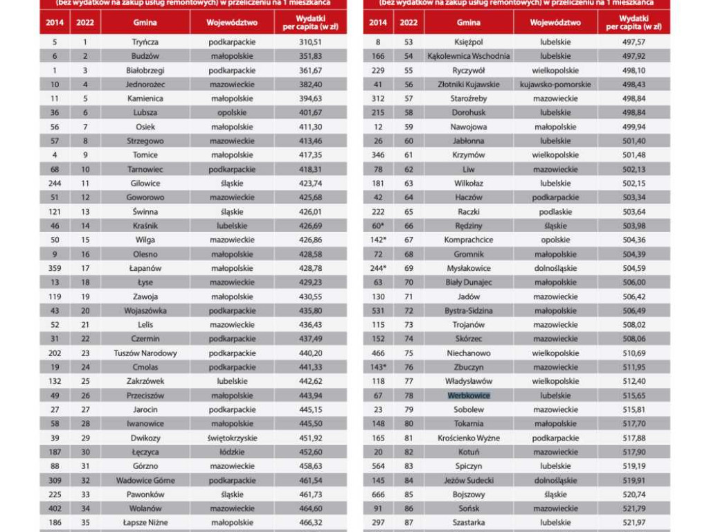 Ranking wydatków na administrację - Hrubieszów, powiat hrubieszowski, gminy